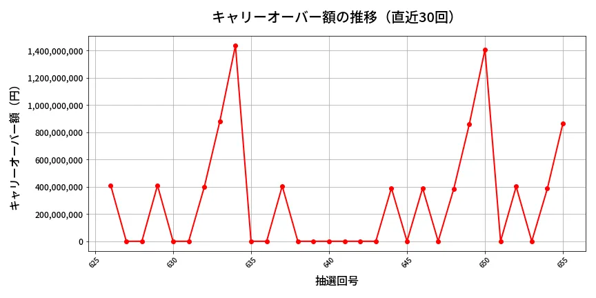 第656回 ロト7 キャリーオーバー推移