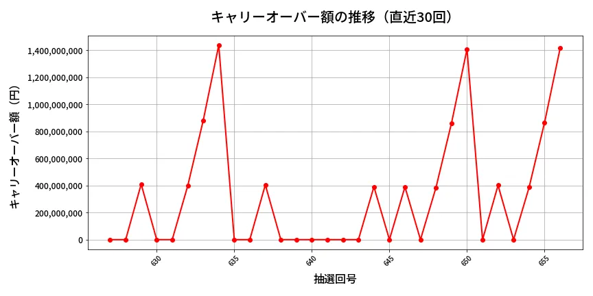 第657回 ロト7 キャリーオーバー推移