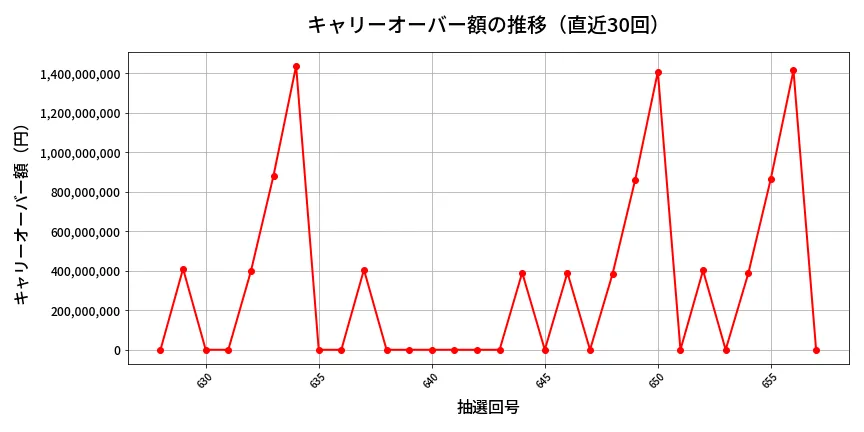 第658回 ロト7 キャリーオーバー推移