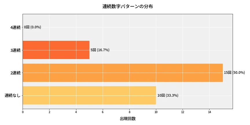 第6871回 ナンバーズ4 連続数字パターン分析