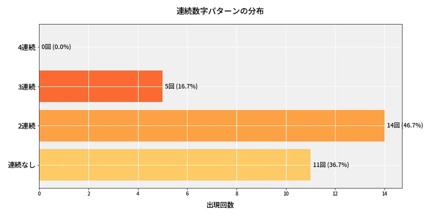 第6872回 ナンバーズ4 連続数字パターン分析
