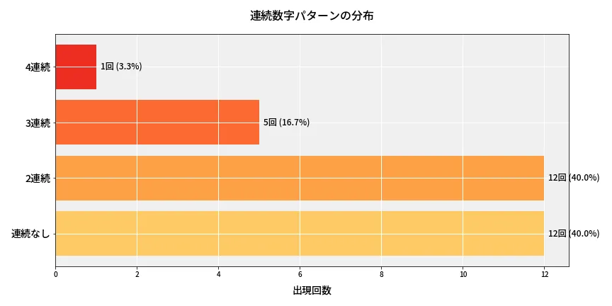 第6883回 ナンバーズ4 連続数字パターン分析