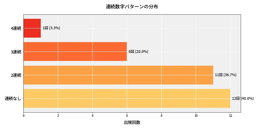 第6884回 ナンバーズ4 連続数字パターン分析