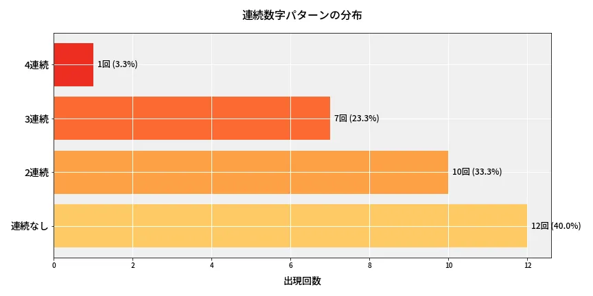 第6888回 ナンバーズ4 連続数字パターン分析