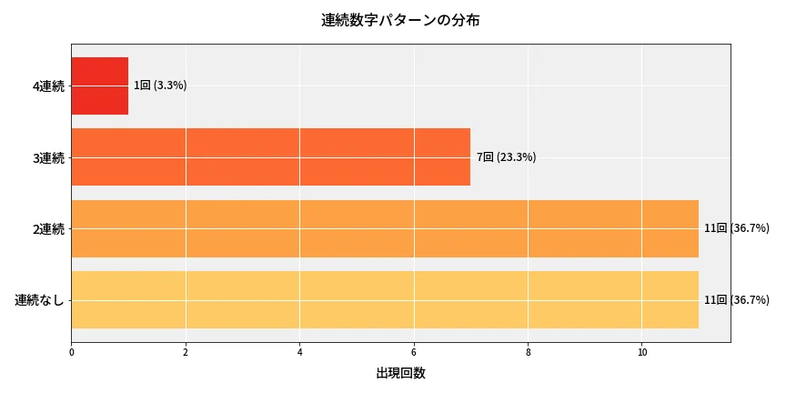 第6889回 ナンバーズ4 連続数字パターン分析