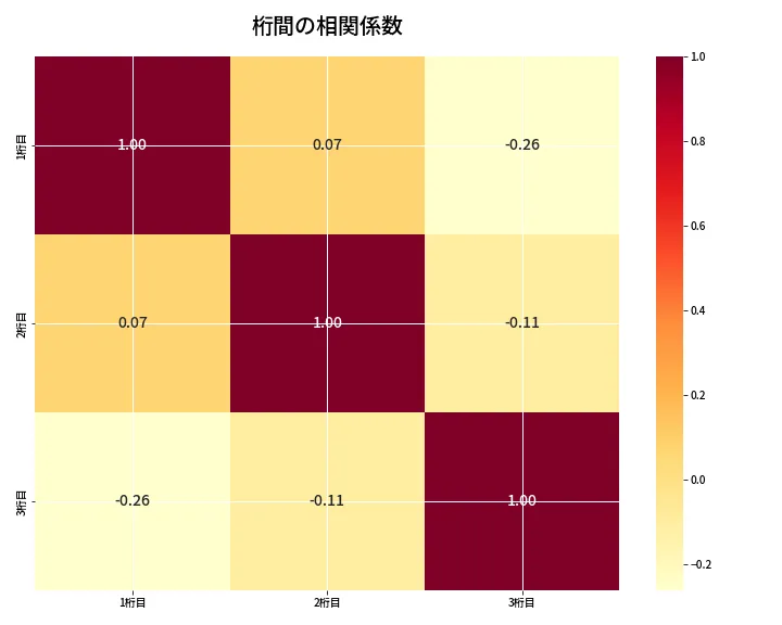 第6869回 ナンバーズ3 桁間の相関関係