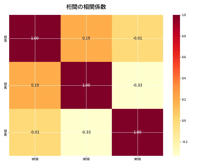 第6883回 ナンバーズ3 桁間の相関関係