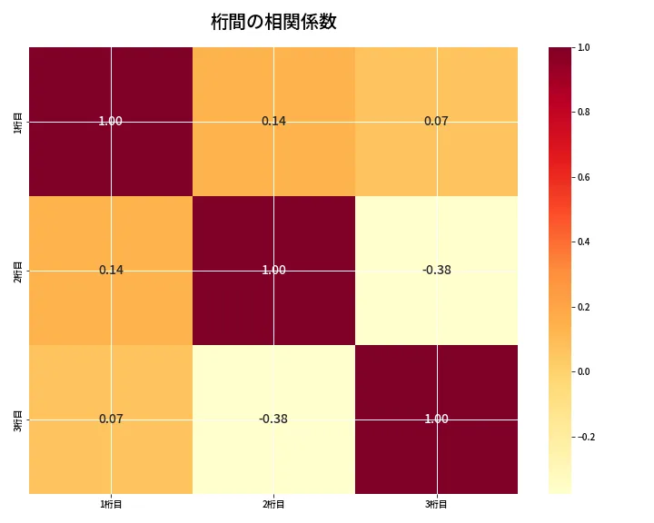 第6884回 ナンバーズ3 桁間の相関関係