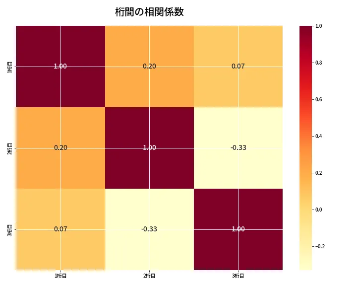 第6886回 ナンバーズ3 桁間の相関関係