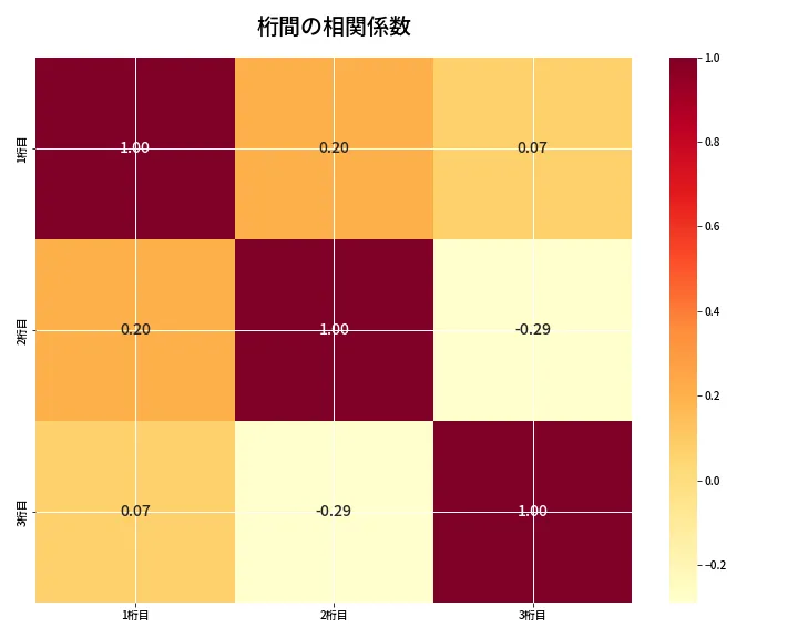第6887回 ナンバーズ3 桁間の相関関係