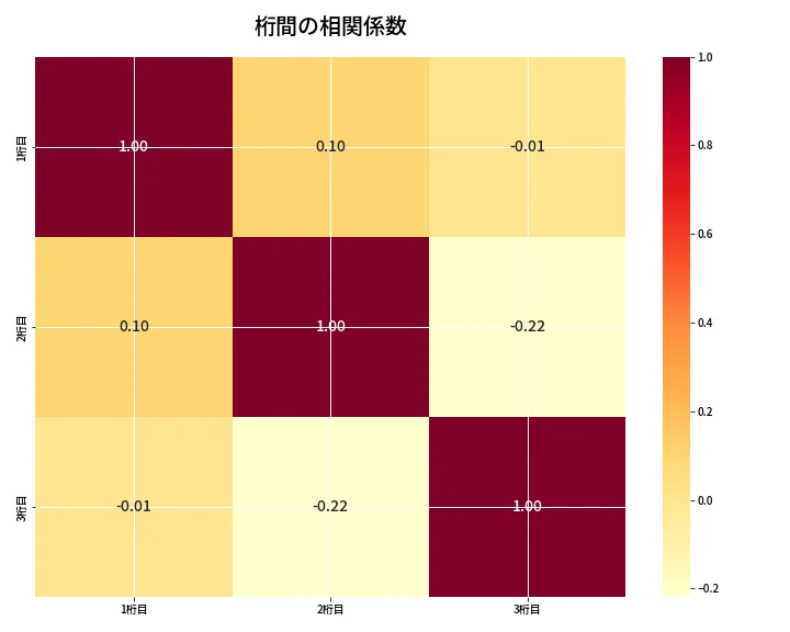 第6889回 ナンバーズ3 桁間の相関関係