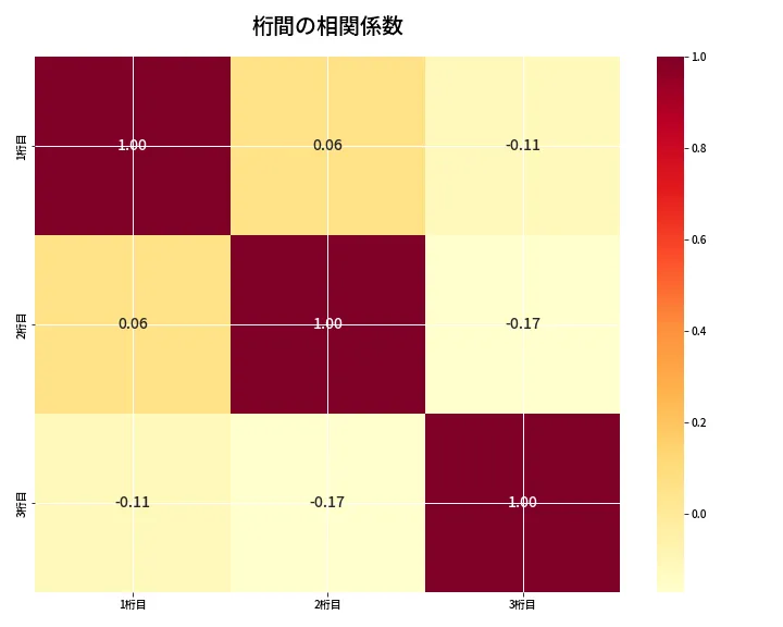 第6890回 ナンバーズ3 桁間の相関関係