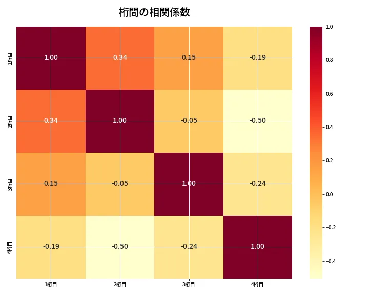 第6871回 ナンバーズ4 桁間の相関関係