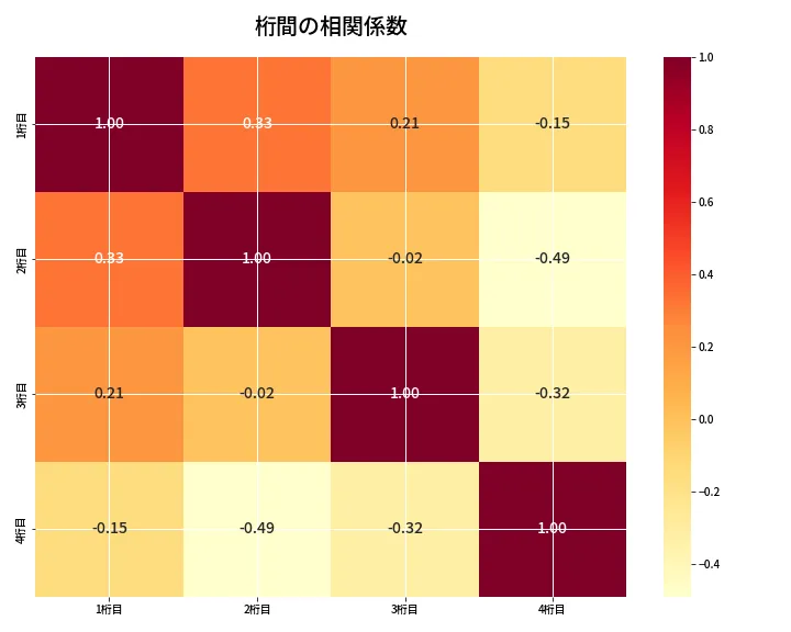 第6872回 ナンバーズ4 桁間の相関関係