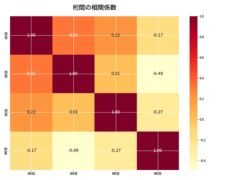 第6873回 ナンバーズ4 桁間の相関関係
