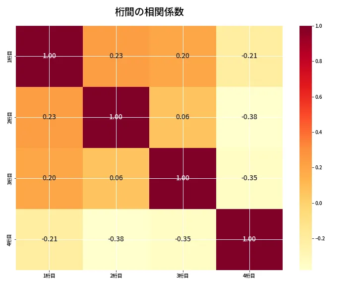 第6878回 ナンバーズ4 桁間の相関関係