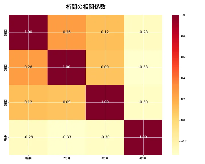 第6879回 ナンバーズ4 桁間の相関関係