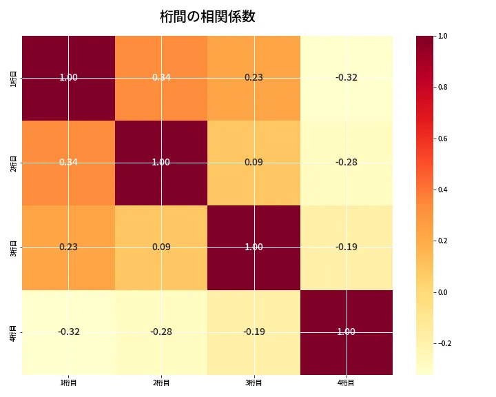 第6880回 ナンバーズ4 桁間の相関関係