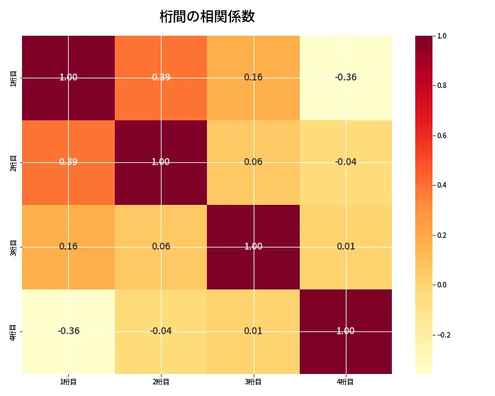 第6883回 ナンバーズ4 桁間の相関関係