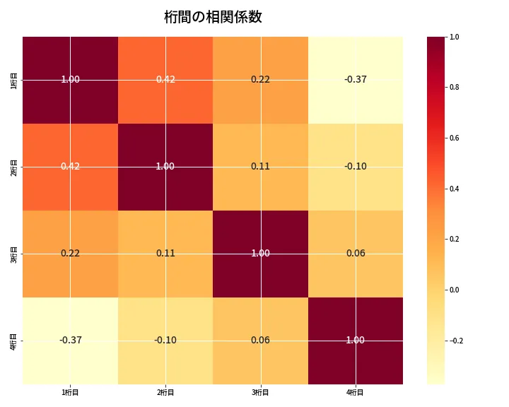 第6885回 ナンバーズ4 桁間の相関関係
