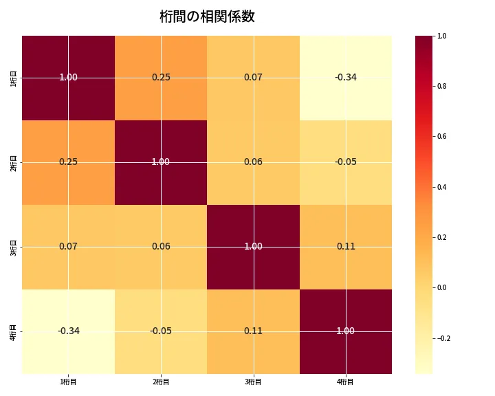 第6887回 ナンバーズ4 桁間の相関関係
