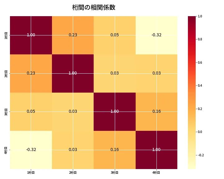 第6888回 ナンバーズ4 桁間の相関関係