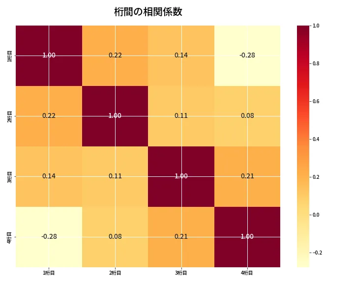 第6889回 ナンバーズ4 桁間の相関関係