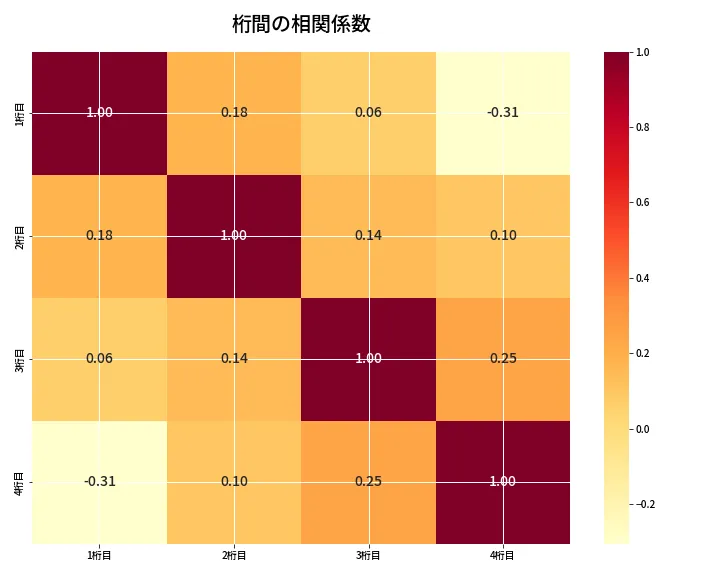 第6890回 ナンバーズ4 桁間の相関関係