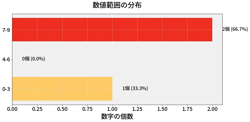第6871回 ナンバーズ3 数値範囲の分布