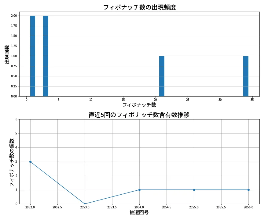 第2057回 ロト6 フィボナッチ数列分析