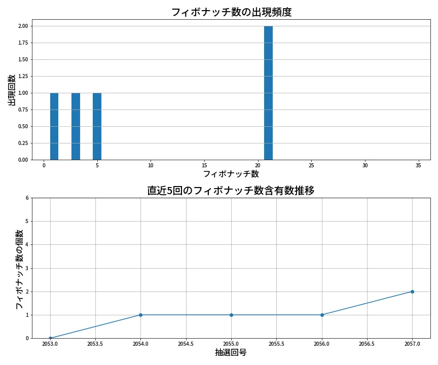 第2058回 ロト6 フィボナッチ数列分析