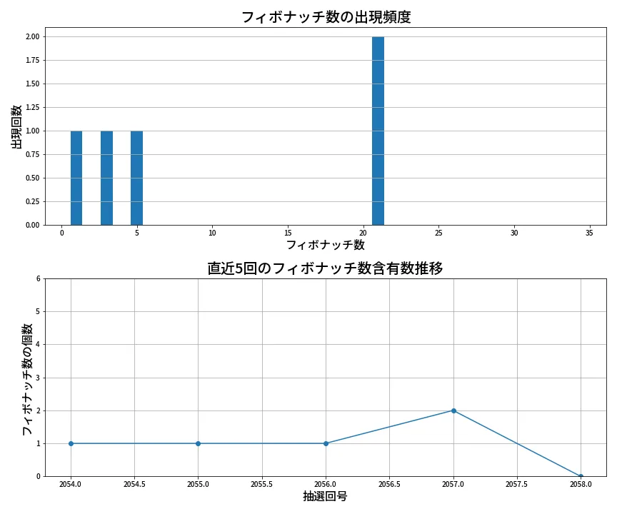 第2059回 ロト6 フィボナッチ数列分析