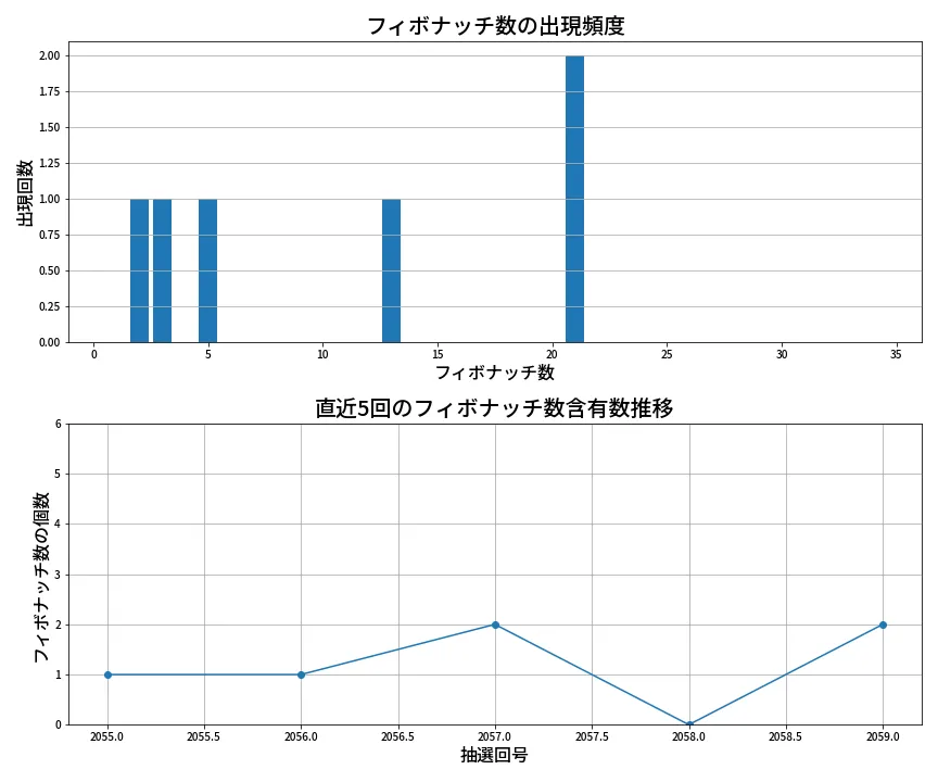 第2060回 ロト6 フィボナッチ数列分析