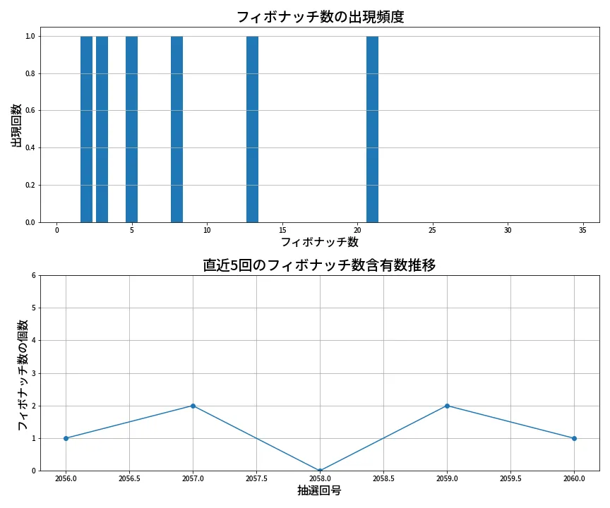 第2061回 ロト6 フィボナッチ数列分析