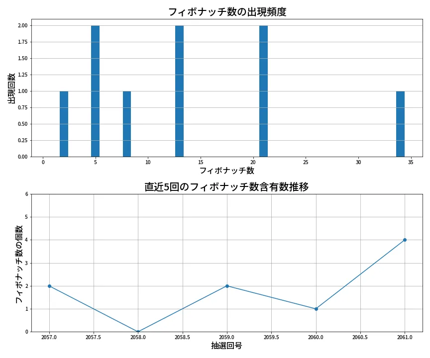 第2062回 ロト6 フィボナッチ数列分析