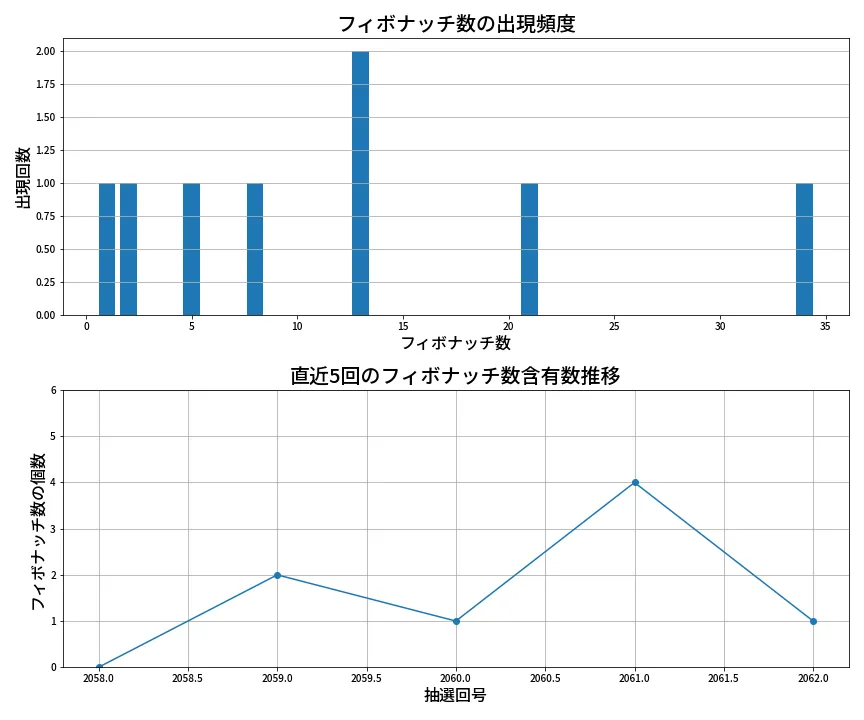 第2063回 ロト6 フィボナッチ数列分析