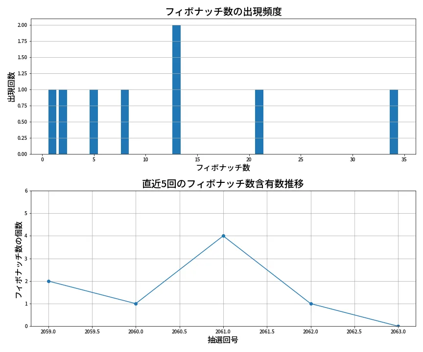 第2064回 ロト6 フィボナッチ数列分析
