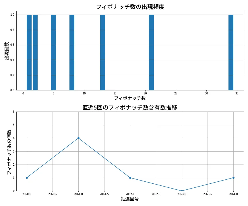 第2065回 ロト6 フィボナッチ数列分析