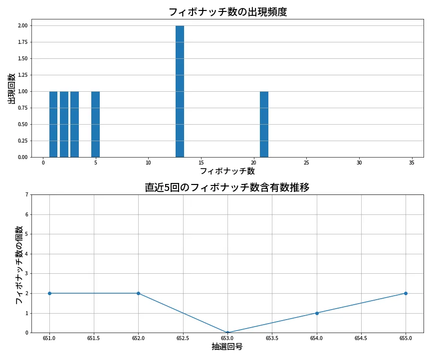 第656回 ロト7 フィボナッチ数列分析