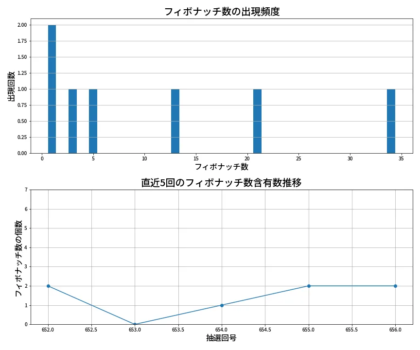 第657回 ロト7 フィボナッチ数列分析