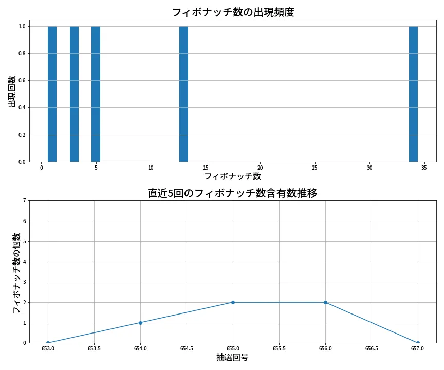第658回 ロト7 フィボナッチ数列分析