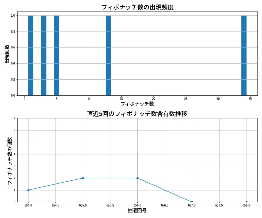 第659回 ロト7 フィボナッチ数列分析