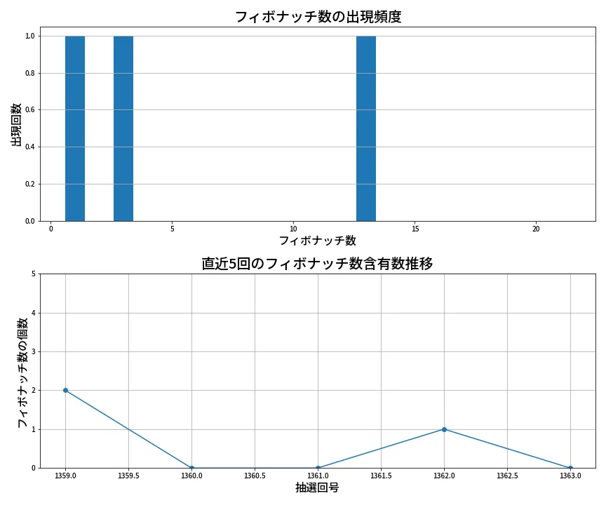 第1364回 ミニロト フィボナッチ数列分析