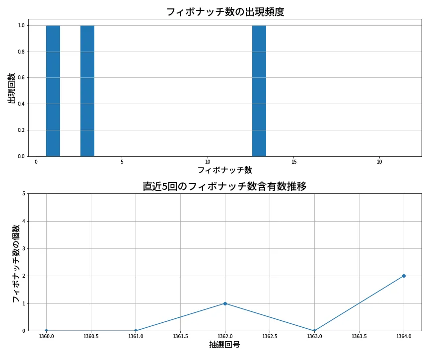 第1365回 ミニロト フィボナッチ数列分析