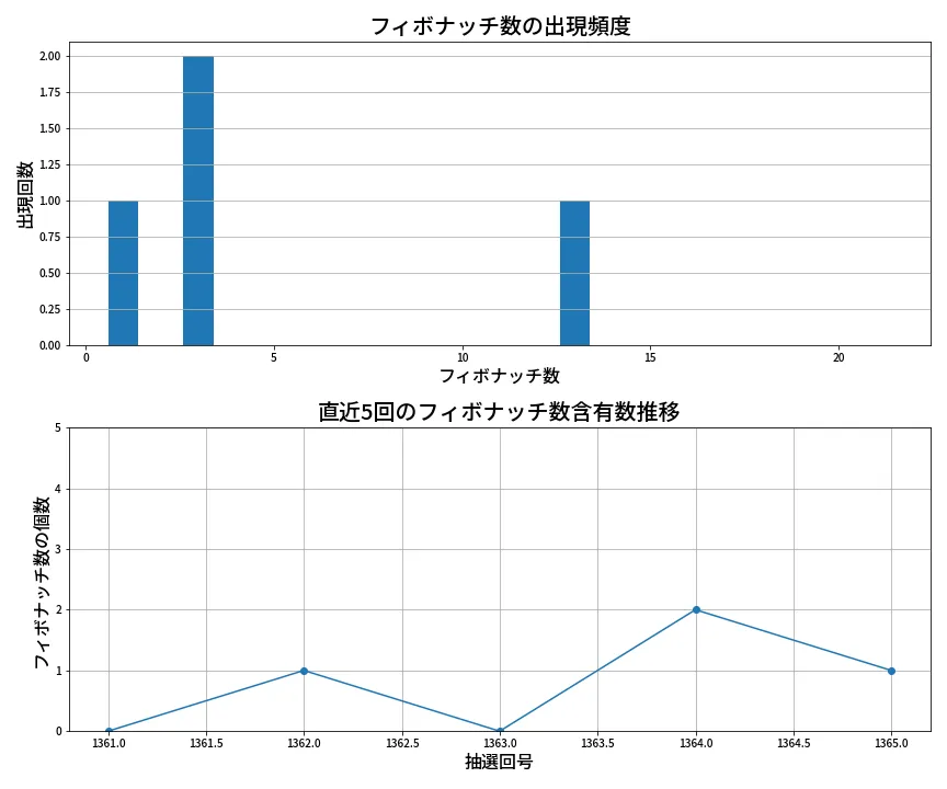 第1366回 ミニロト フィボナッチ数列分析