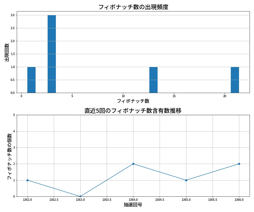 第1367回 ミニロト フィボナッチ数列分析
