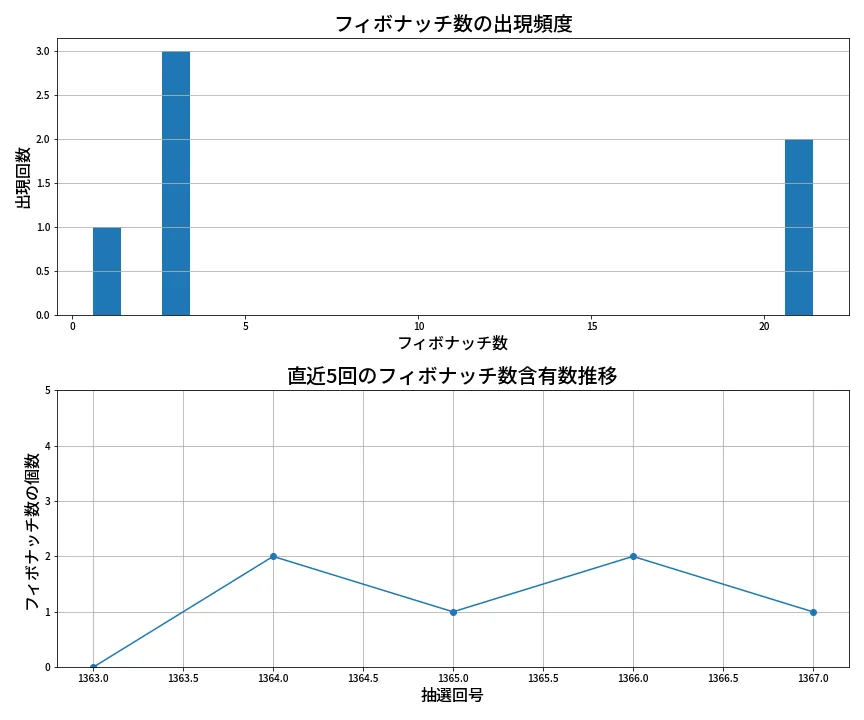 第1368回 ミニロト フィボナッチ数列分析