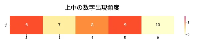 第449回 ビンゴ5 上中の数字出現頻度