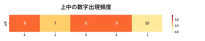 第452回 ビンゴ5 上中の数字出現頻度