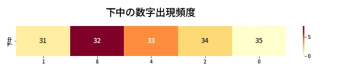 第449回 ビンゴ5 下中の数字出現頻度
